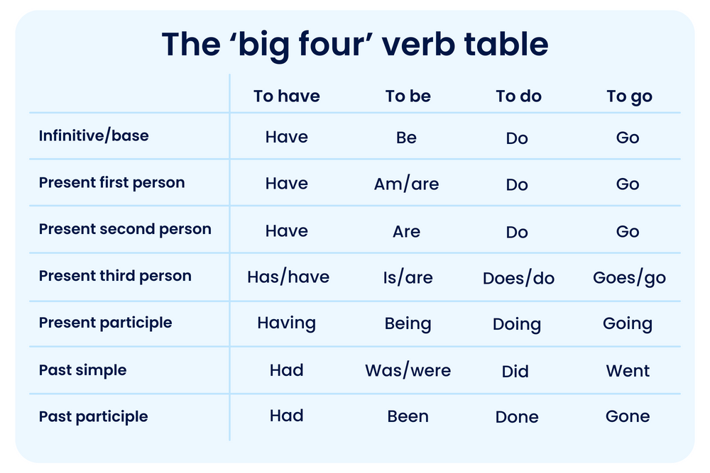 A table showing the big four verbs in the English language and how to conjugate them