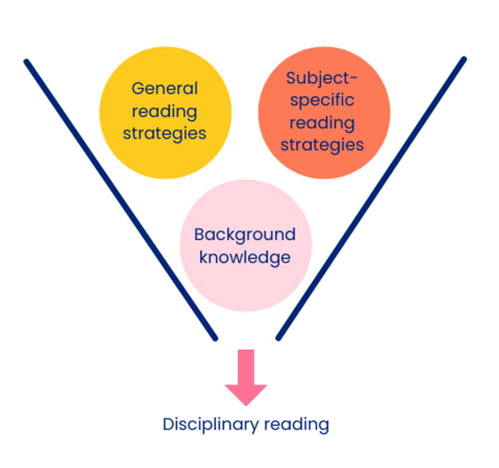Disciplinary literacy reading funnel graphic
