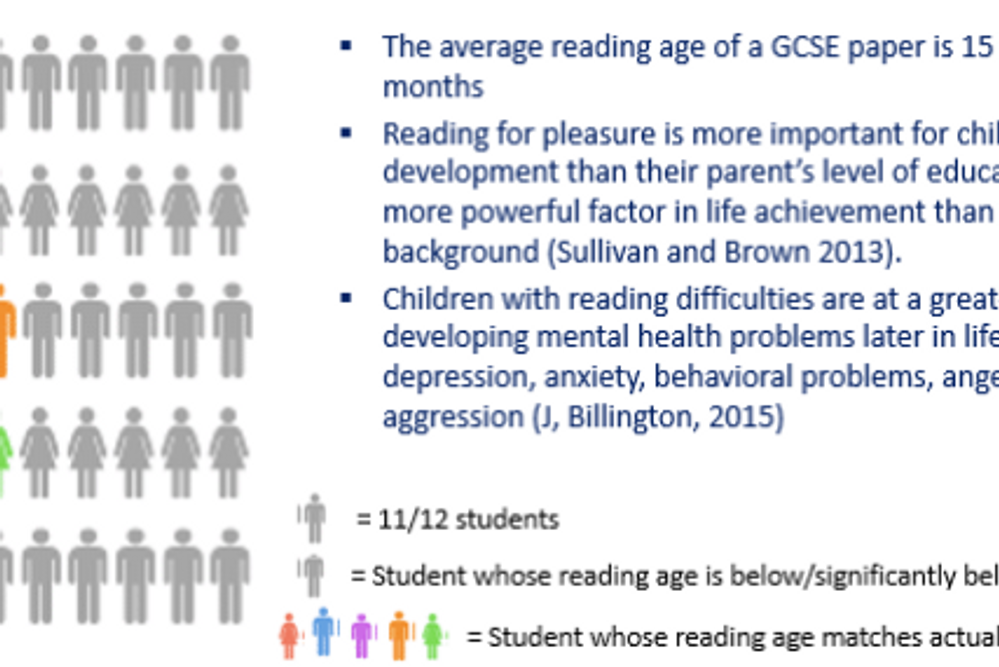 Graphic showing learners' reading age versus GCSE papers